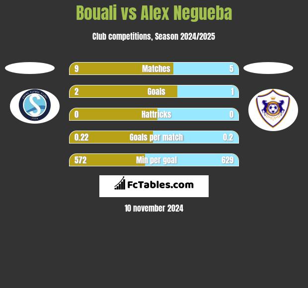 Bouali vs Alex Negueba h2h player stats