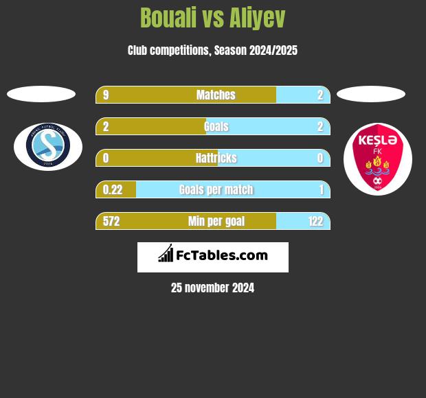 Bouali vs Aliyev h2h player stats