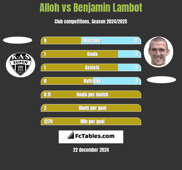 Alloh vs Benjamin Lambot h2h player stats