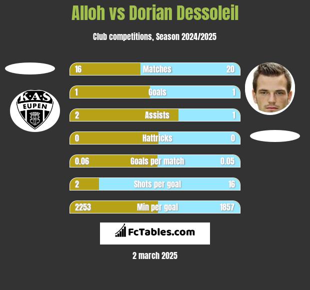 Alloh vs Dorian Dessoleil h2h player stats