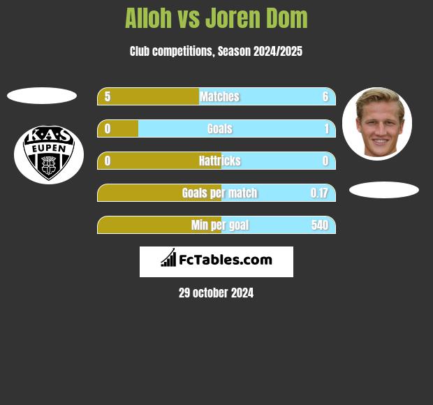 Alloh vs Joren Dom h2h player stats