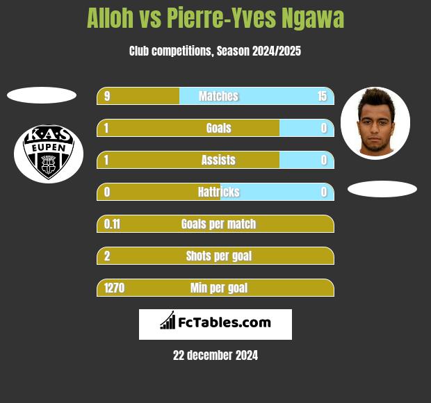 Alloh vs Pierre-Yves Ngawa h2h player stats