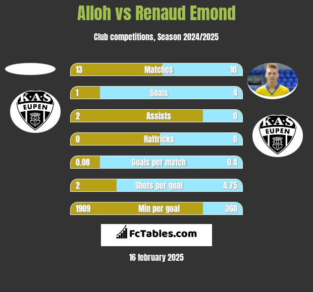 Alloh vs Renaud Emond h2h player stats