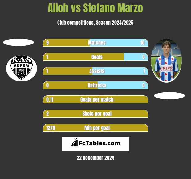 Alloh vs Stefano Marzo h2h player stats