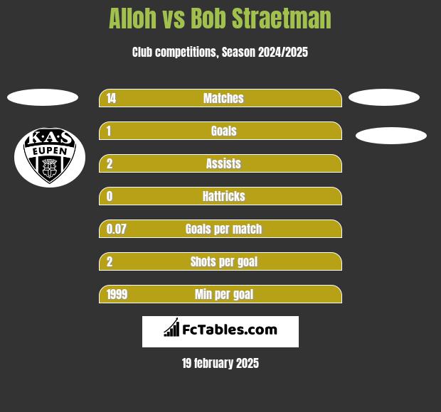 Alloh vs Bob Straetman h2h player stats