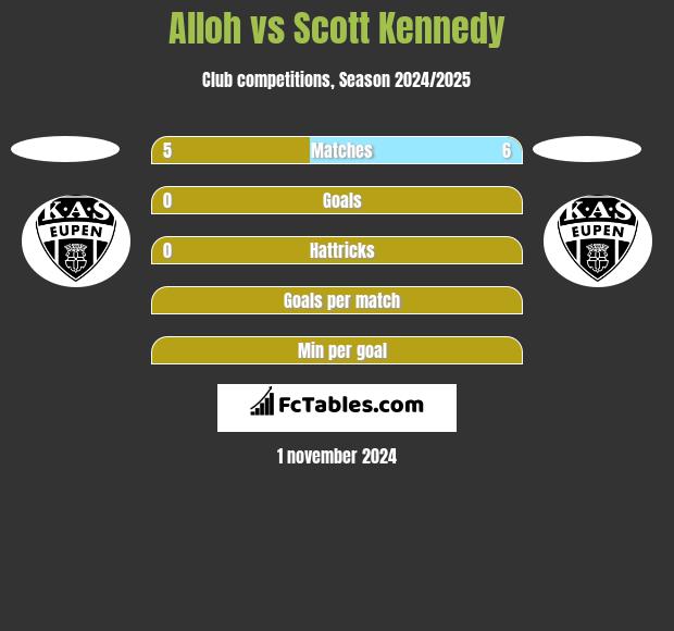 Alloh vs Scott Kennedy h2h player stats