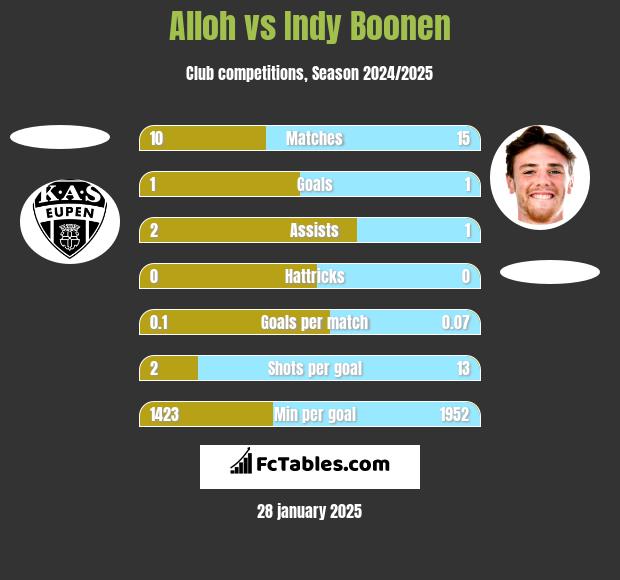 Alloh vs Indy Boonen h2h player stats