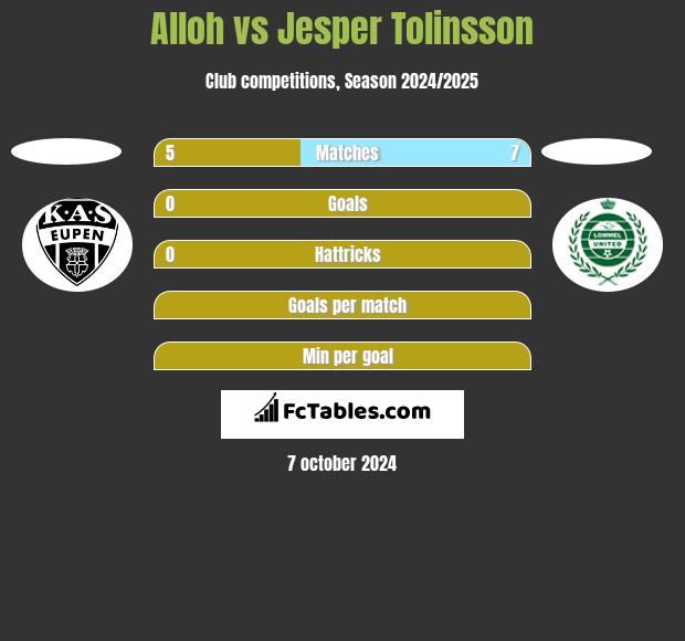 Alloh vs Jesper Tolinsson h2h player stats