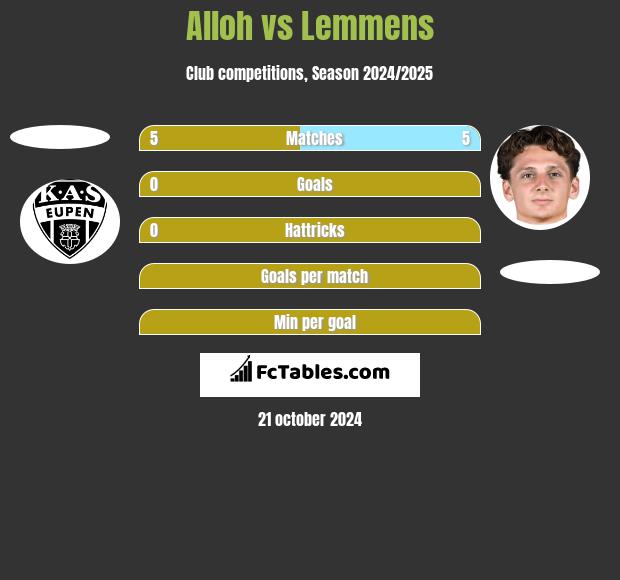 Alloh vs Lemmens h2h player stats