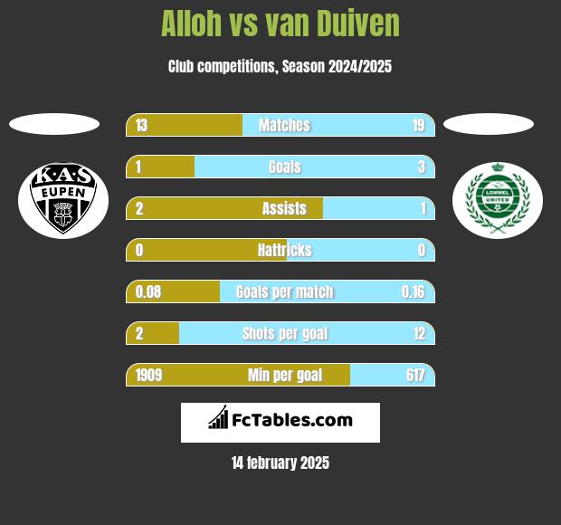 Alloh vs van Duiven h2h player stats