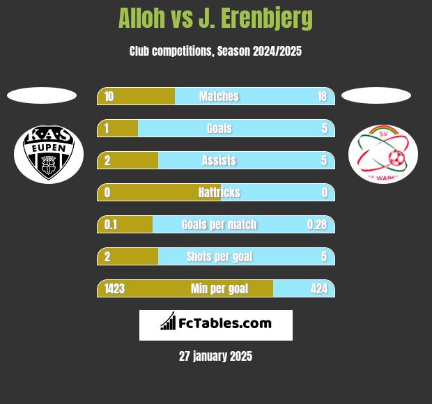 Alloh vs J. Erenbjerg h2h player stats