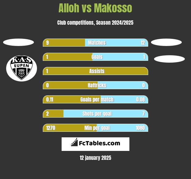 Alloh vs Makosso h2h player stats