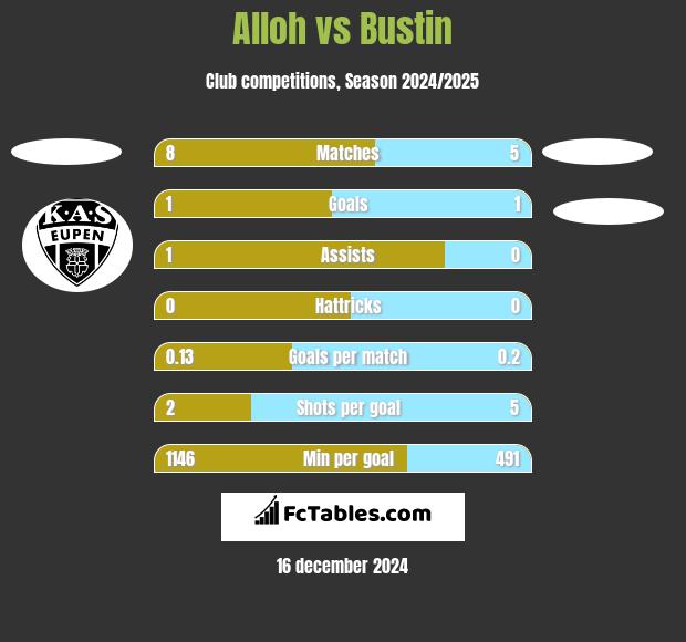 Alloh vs Bustin h2h player stats