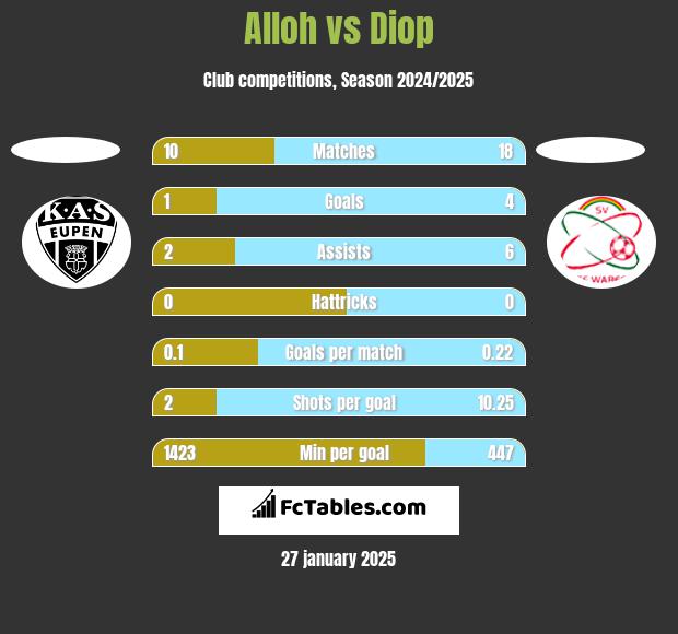 Alloh vs Diop h2h player stats