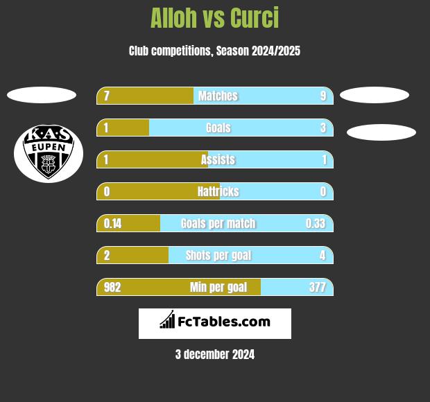 Alloh vs Curci h2h player stats