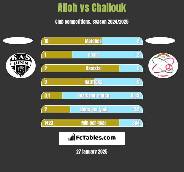 Alloh vs Challouk h2h player stats