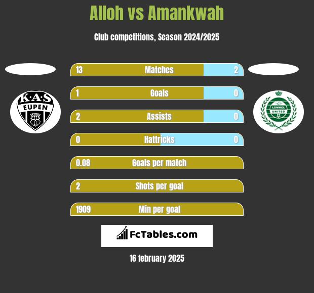 Alloh vs Amankwah h2h player stats