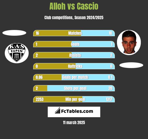 Alloh vs Cascio h2h player stats