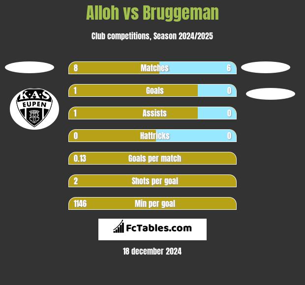 Alloh vs Bruggeman h2h player stats