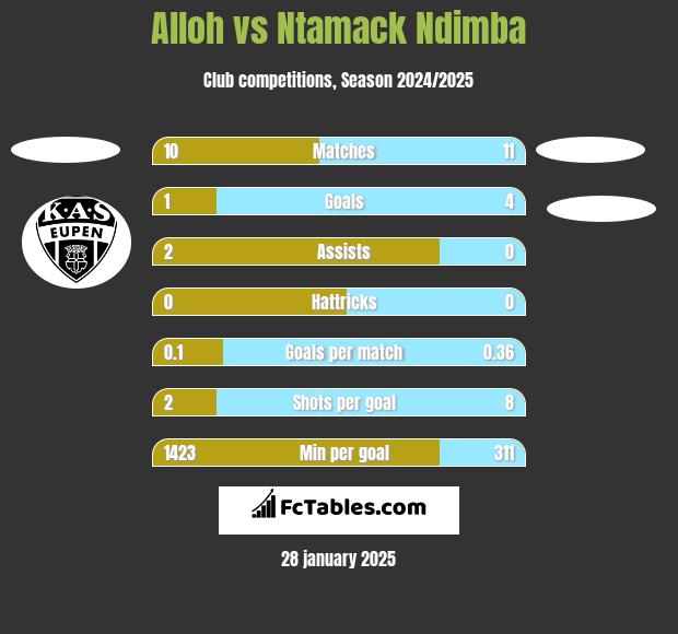 Alloh vs Ntamack Ndimba h2h player stats