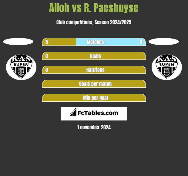 Alloh vs R. Paeshuyse h2h player stats