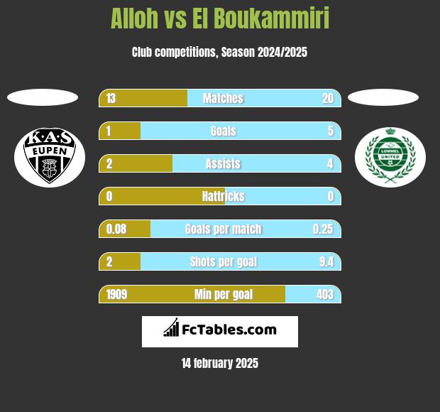 Alloh vs El Boukammiri h2h player stats