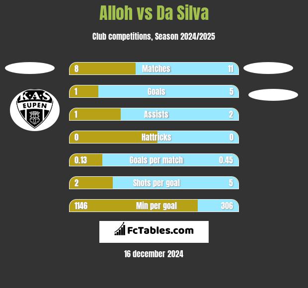 Alloh vs Da Silva h2h player stats