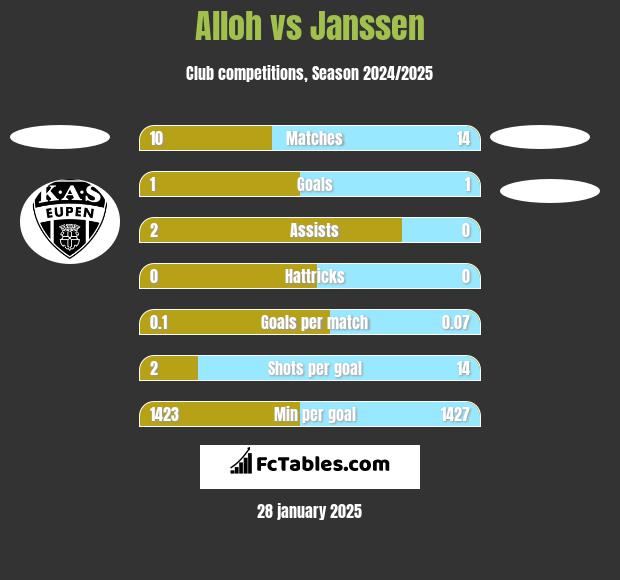 Alloh vs Janssen h2h player stats