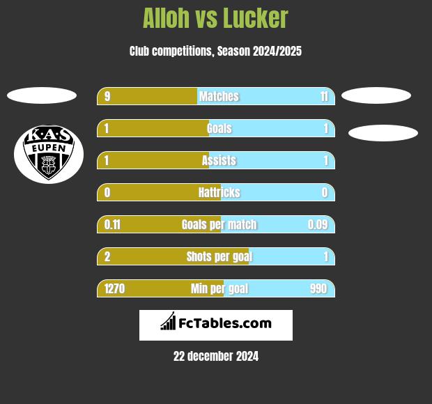 Alloh vs Lucker h2h player stats