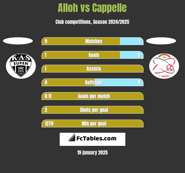 Alloh vs Cappelle h2h player stats