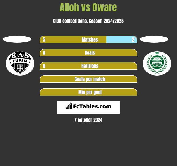 Alloh vs Oware h2h player stats