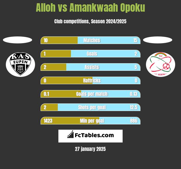 Alloh vs Amankwaah Opoku h2h player stats