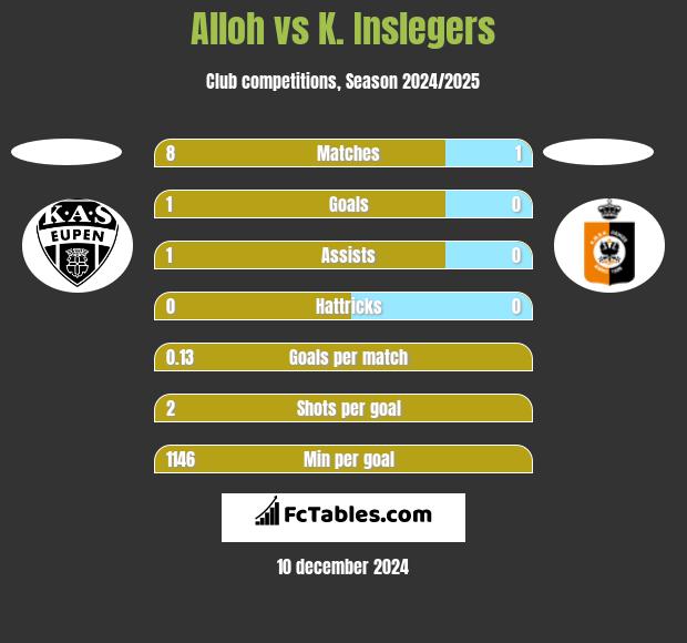 Alloh vs K. Inslegers h2h player stats