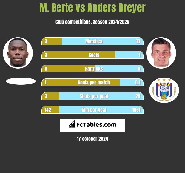 M. Berte vs Anders Dreyer h2h player stats