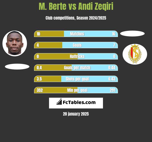 M. Berte vs Andi Zeqiri h2h player stats