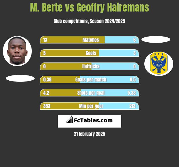 M. Berte vs Geoffry Hairemans h2h player stats