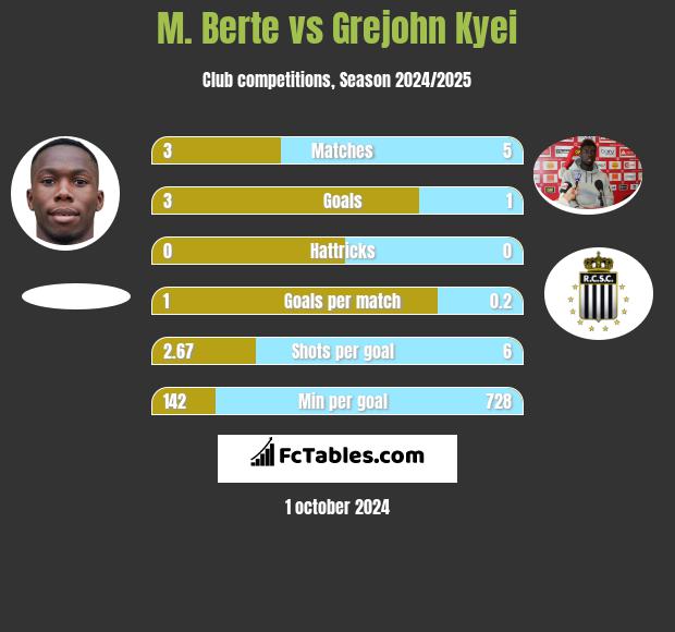 M. Berte vs Grejohn Kyei h2h player stats