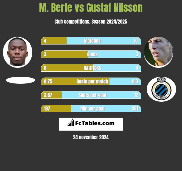 M. Berte vs Gustaf Nilsson h2h player stats