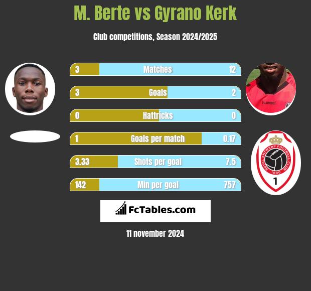 M. Berte vs Gyrano Kerk h2h player stats