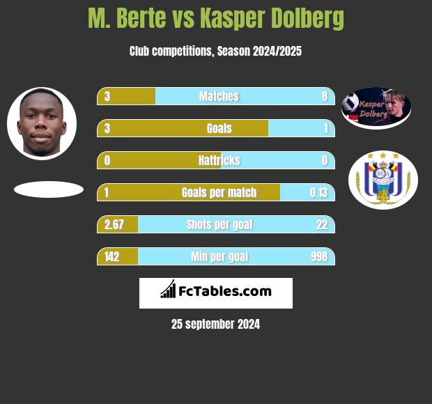 M. Berte vs Kasper Dolberg h2h player stats