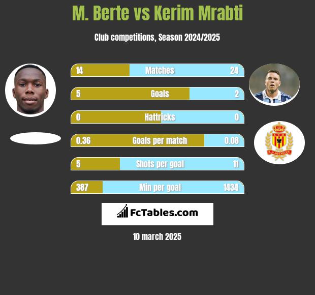 M. Berte vs Kerim Mrabti h2h player stats