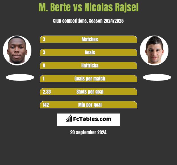 M. Berte vs Nicolas Rajsel h2h player stats