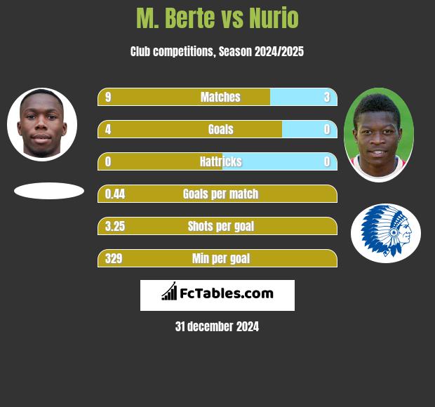 M. Berte vs Nurio h2h player stats