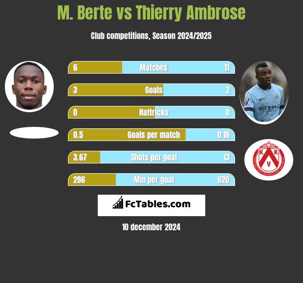 M. Berte vs Thierry Ambrose h2h player stats