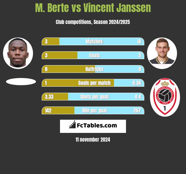 M. Berte vs Vincent Janssen h2h player stats