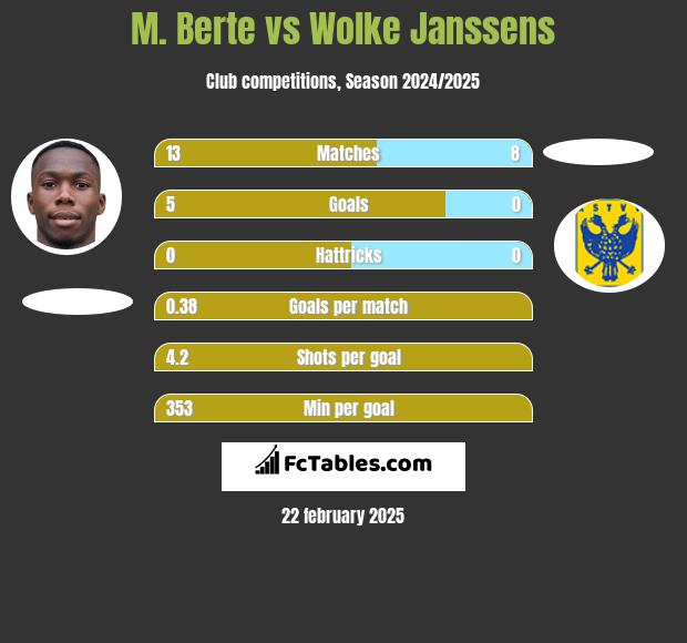 M. Berte vs Wolke Janssens h2h player stats