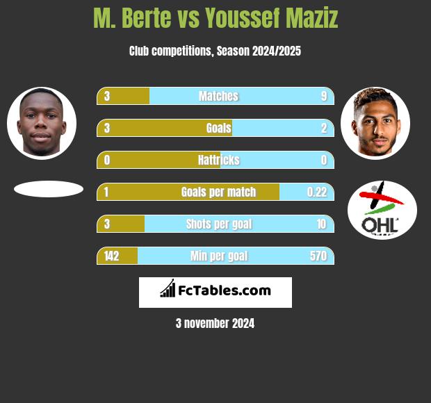 M. Berte vs Youssef Maziz h2h player stats