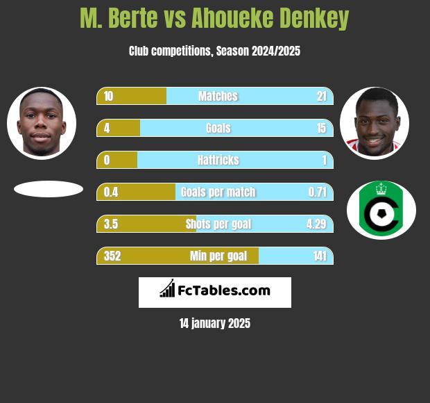 M. Berte vs Ahoueke Denkey h2h player stats