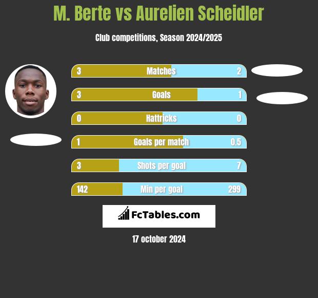 M. Berte vs Aurelien Scheidler h2h player stats