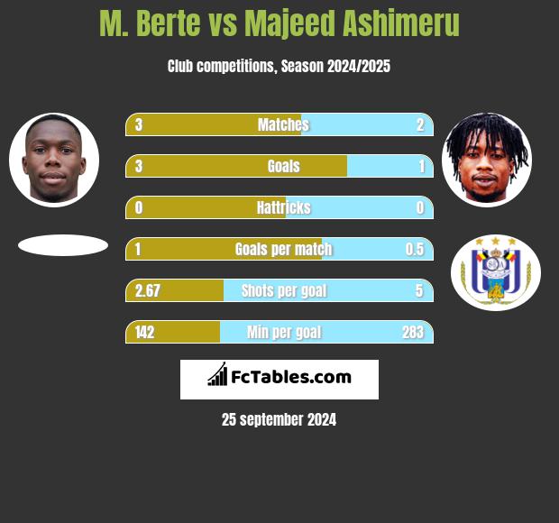 M. Berte vs Majeed Ashimeru h2h player stats